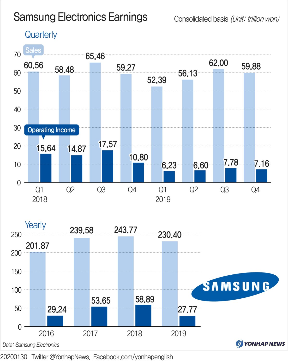 (LEAD) Samsung Electronics Earnings