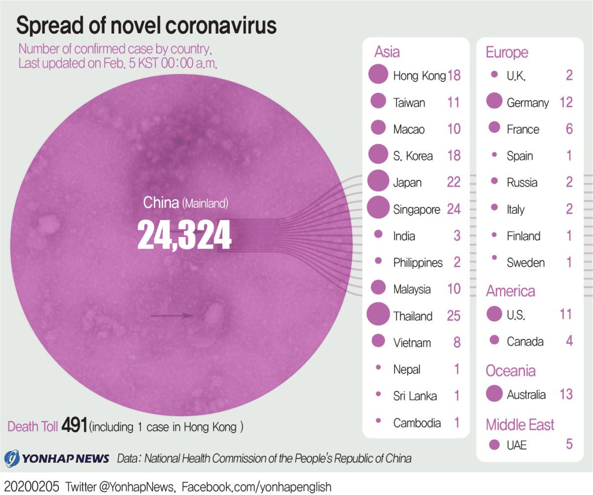 Spread of novel coronavirus