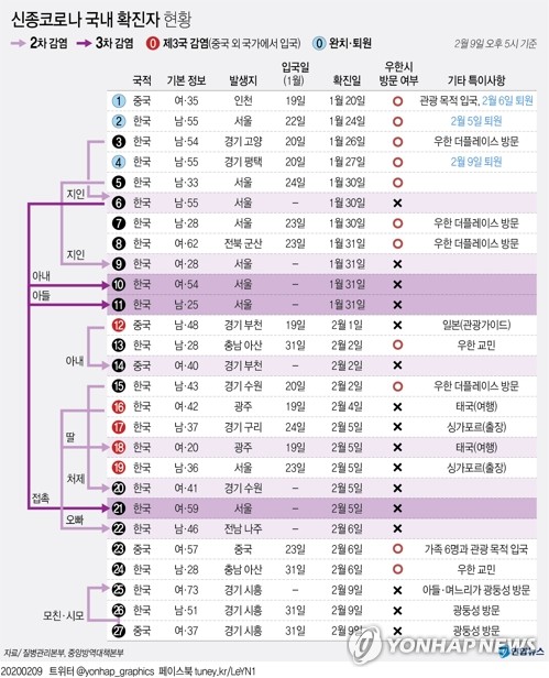 신종코로나 25번 환자의 아들·며느리도 확진…국내 총 27명(종합) - 1