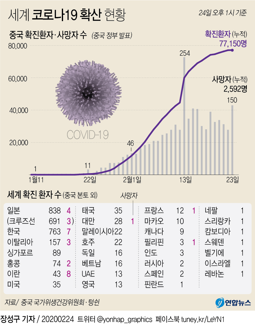 [그래픽] 세계 코로나19 확산 현황