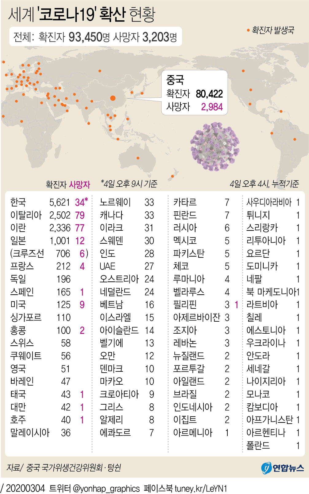 [그래픽] 세계 '코로나19' 확산 현황(종합)