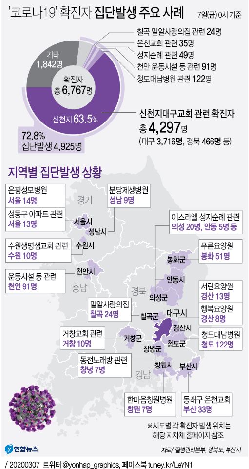 [그래픽] '코로나19' 확진자 집단발생 주요 사례