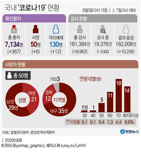  국내 '코로나19' 현황