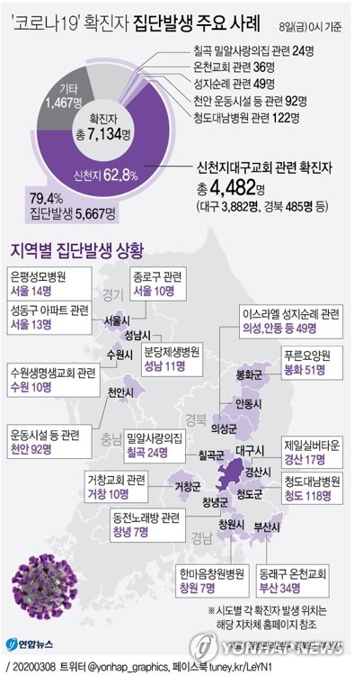 79.4% من إصابات كورونا في كوريا تعد "إصابات جماعية" وعلى رأسها أتباع كنيسة شنتشونجي في دايغو - 2