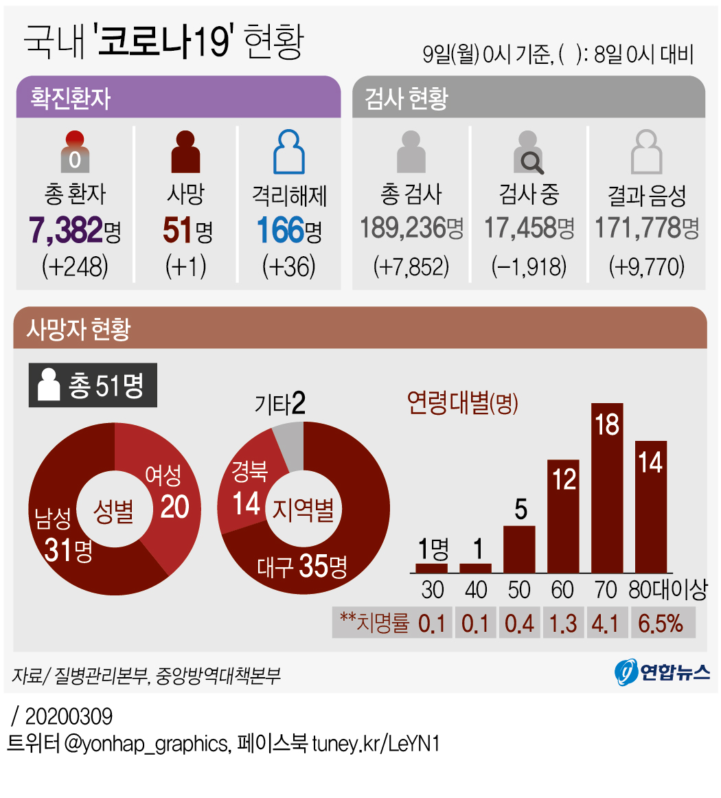 [그래픽] 국내 '코로나19' 현황