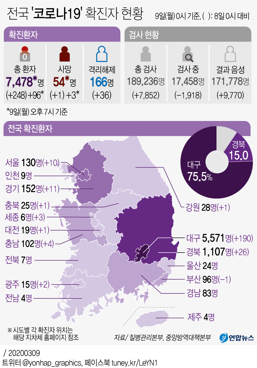 حصيلة الإصابات بفيروس كورونا الجديد في كوريا تبلغ 7,478 بزيادة 96 حالة منذ منتصف الليل - 2