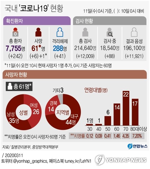 حصيلة الاصابة بكورونا في كوريا الجنوبية 7,755 بزيادة 242 حالة عن أمس منها 52 حالة من سيئول - 4