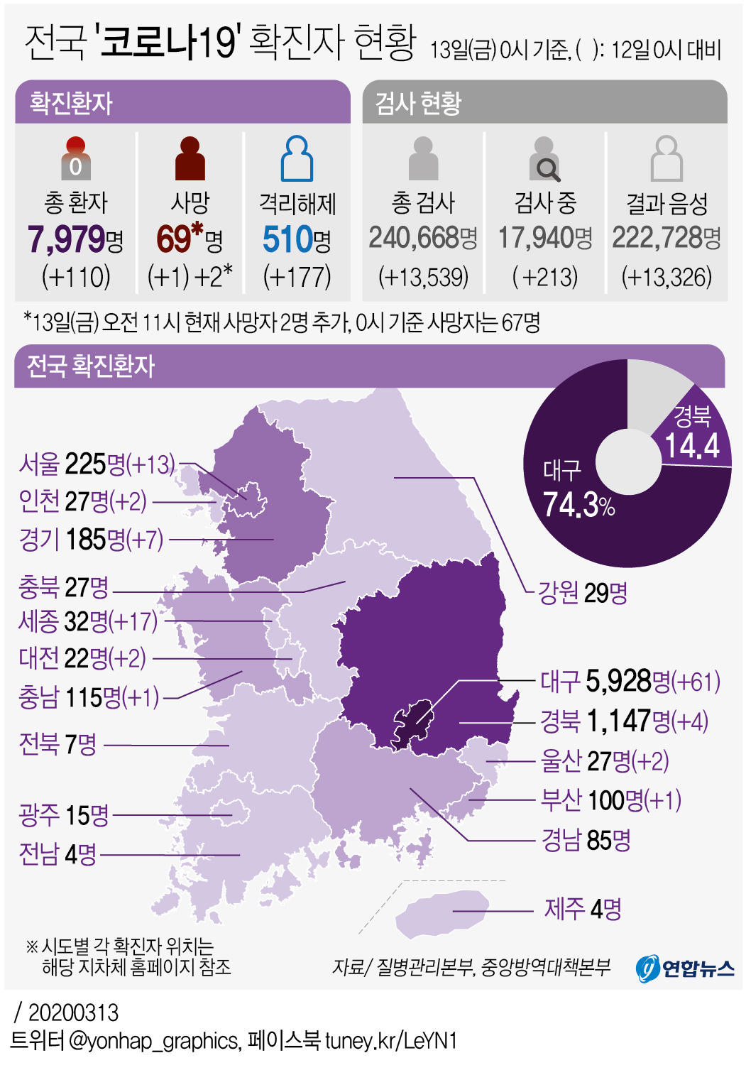 [그래픽] 전국 '코로나19' 확진자 현황(오전 11시 현재)