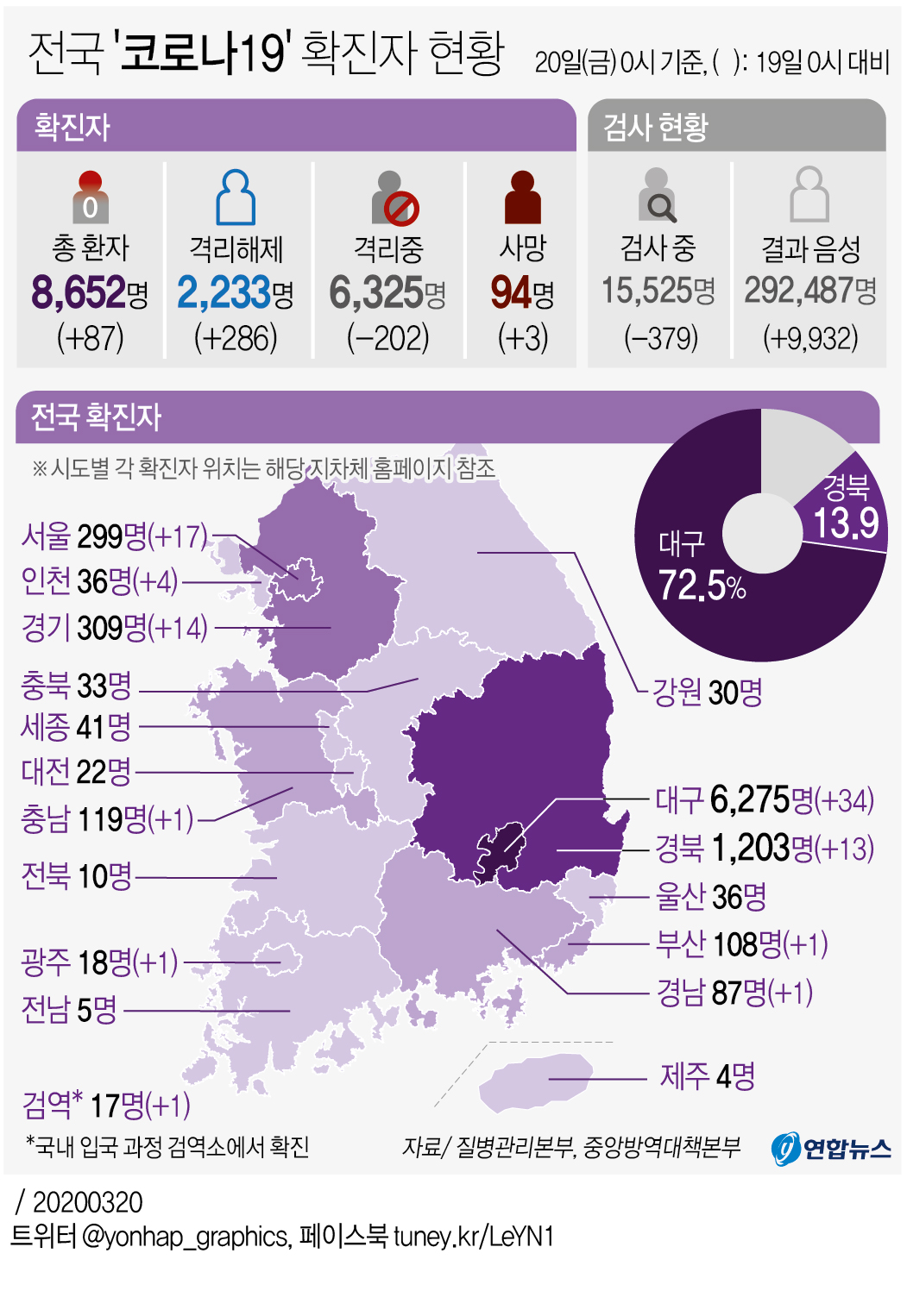 [그래픽] 전국 '코로나19' 확진자 현황(오전 10시 현재)