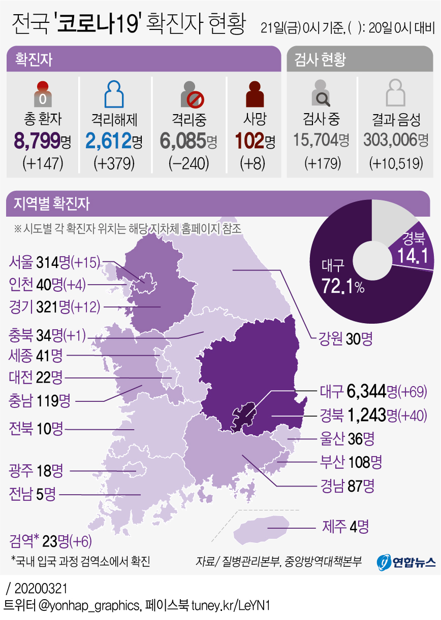 [그래픽] 전국 코로나19 확진자 현황(오전 10시 현재)