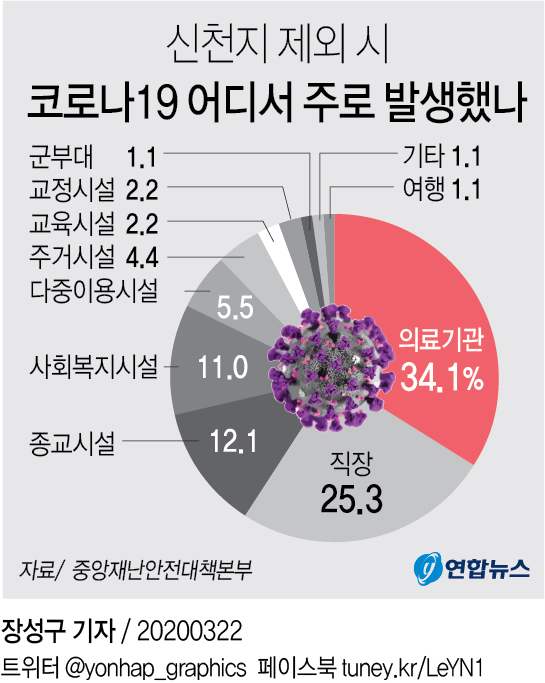 [그래픽] 신천지 제외시 코로나19 어디서 주로 발생했나