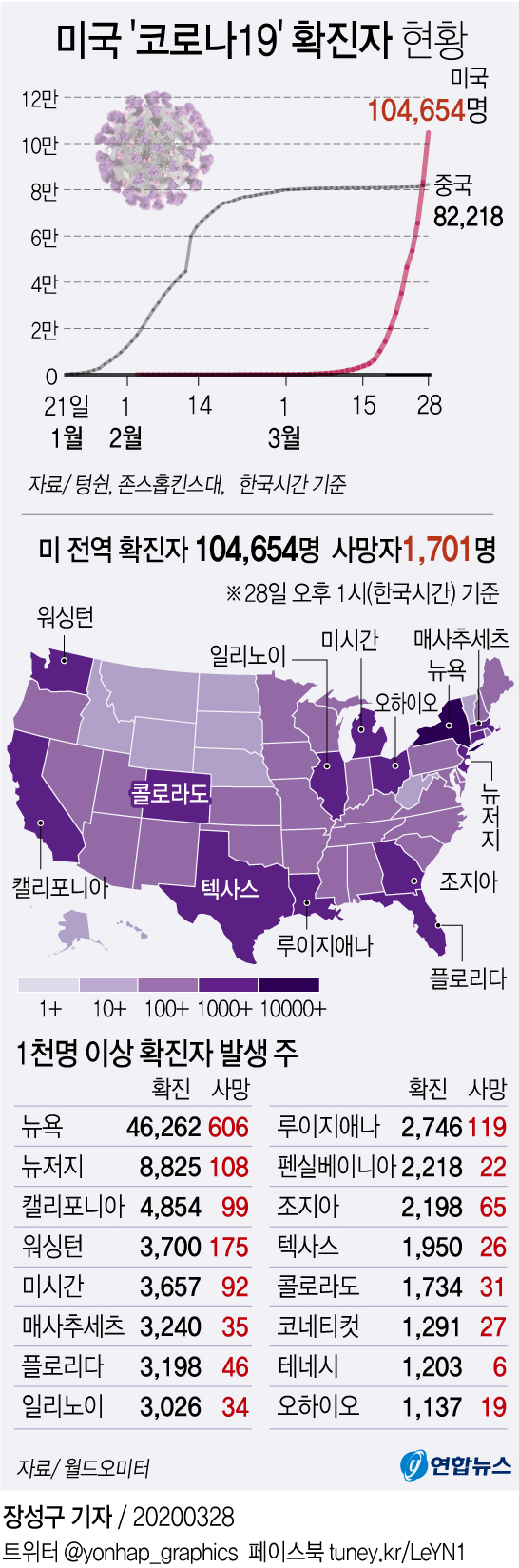 [그래픽] 미국 '코로나19' 발생 현황