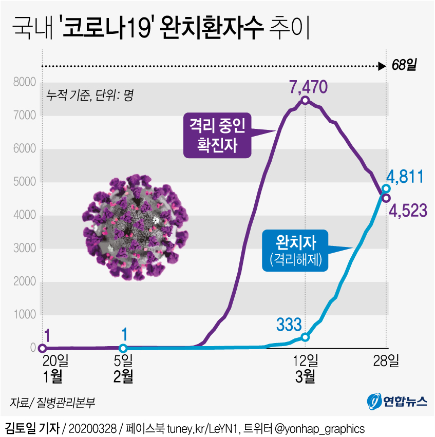 [그래픽] 국내 '코로나19' 완치환자수 추이