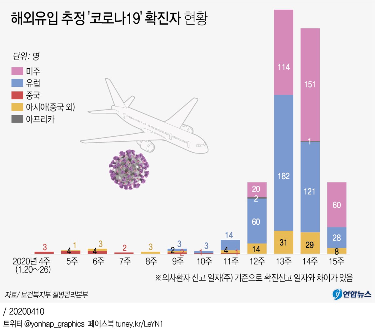 [그래픽] 해외유입 추정 '코로나19' 확진자 현황