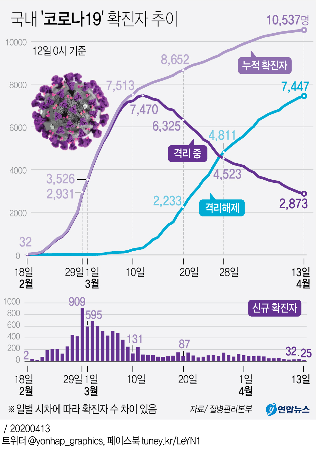 [그래픽] 국내 '코로나19' 확진자 추이