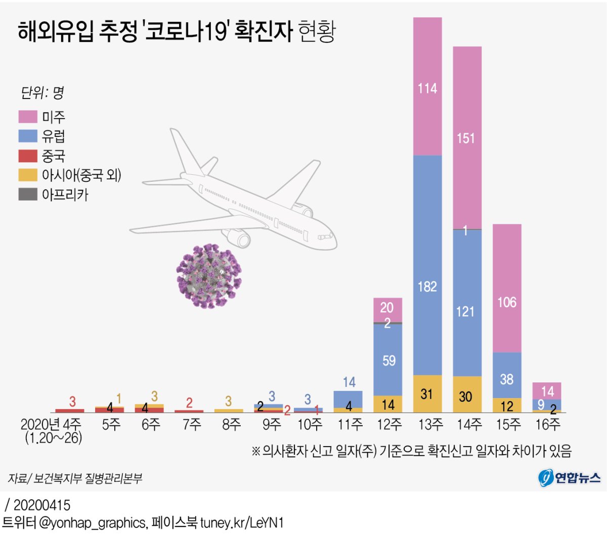 [그래픽] 해외유입 추정 '코로나19' 확진자 현황