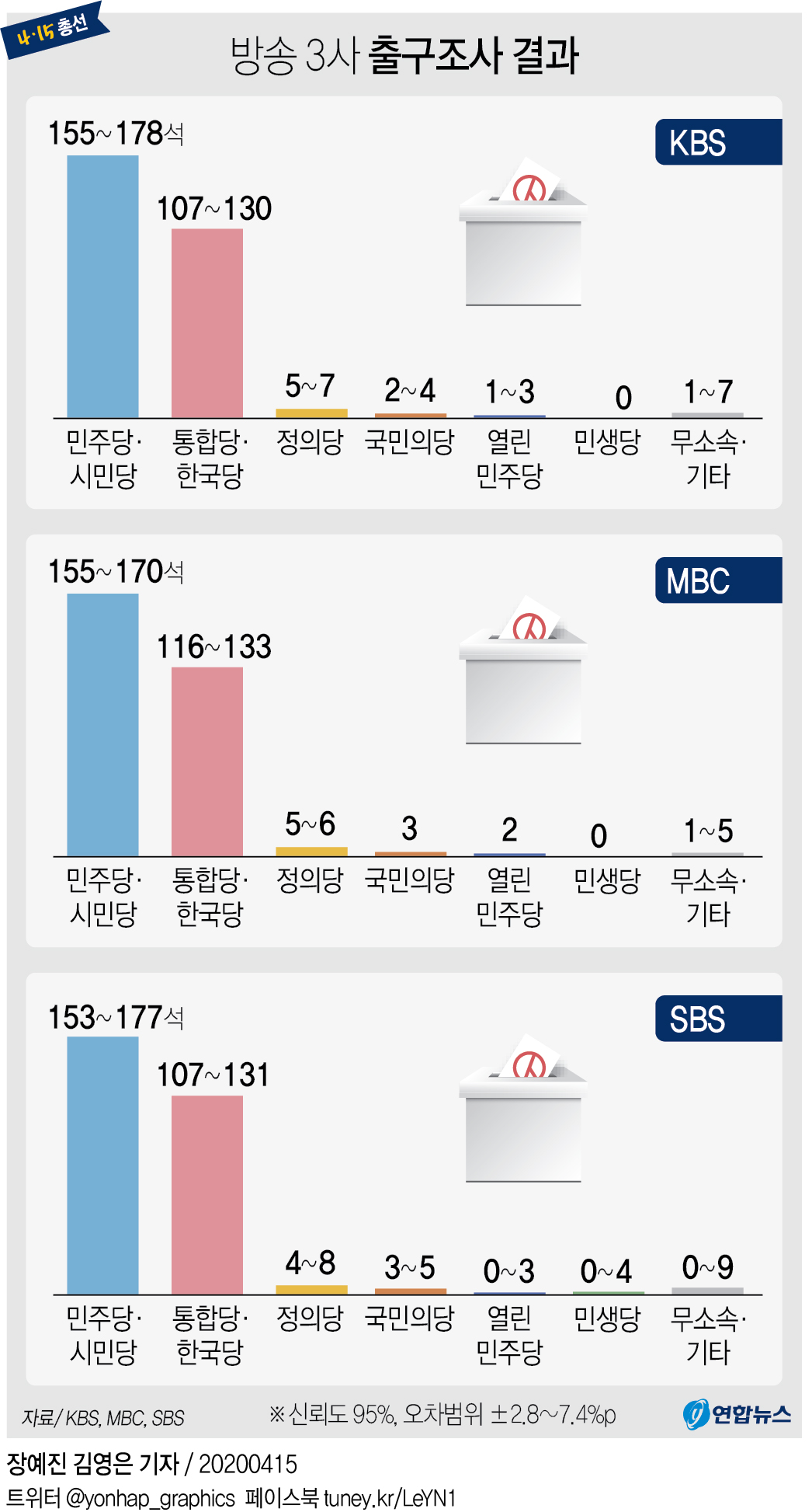 [그래픽] 방송 3사 출구조사 결과