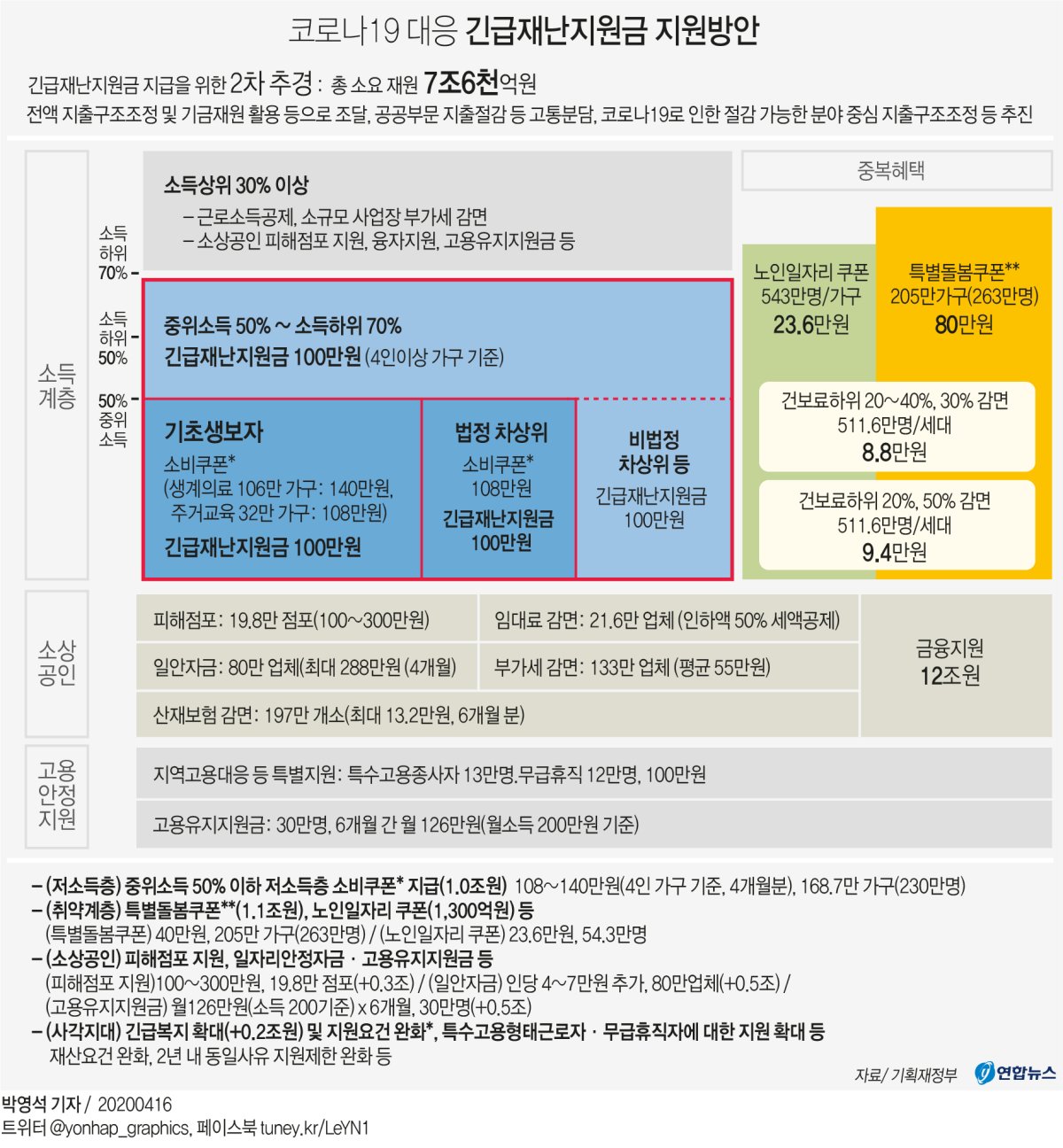 [그래픽] 코로나19 대응 긴급재난지원금 지원방안