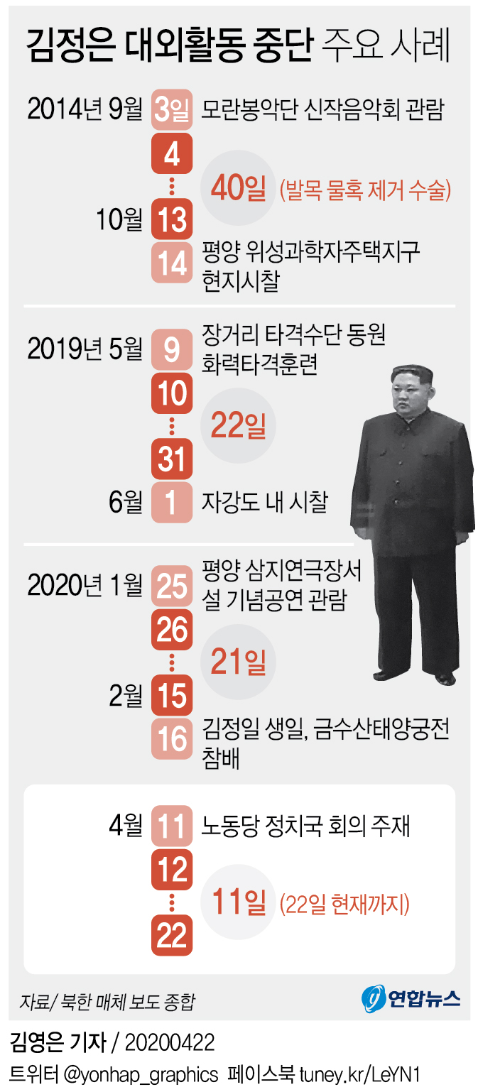 [그래픽] 김정은 대외활동 중단 주요 사례