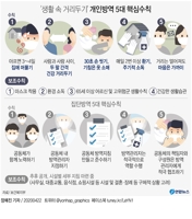 방역관리자 지정, 항시 발열체크…'생활방역' 공동체수칙 발표(종합) - 2