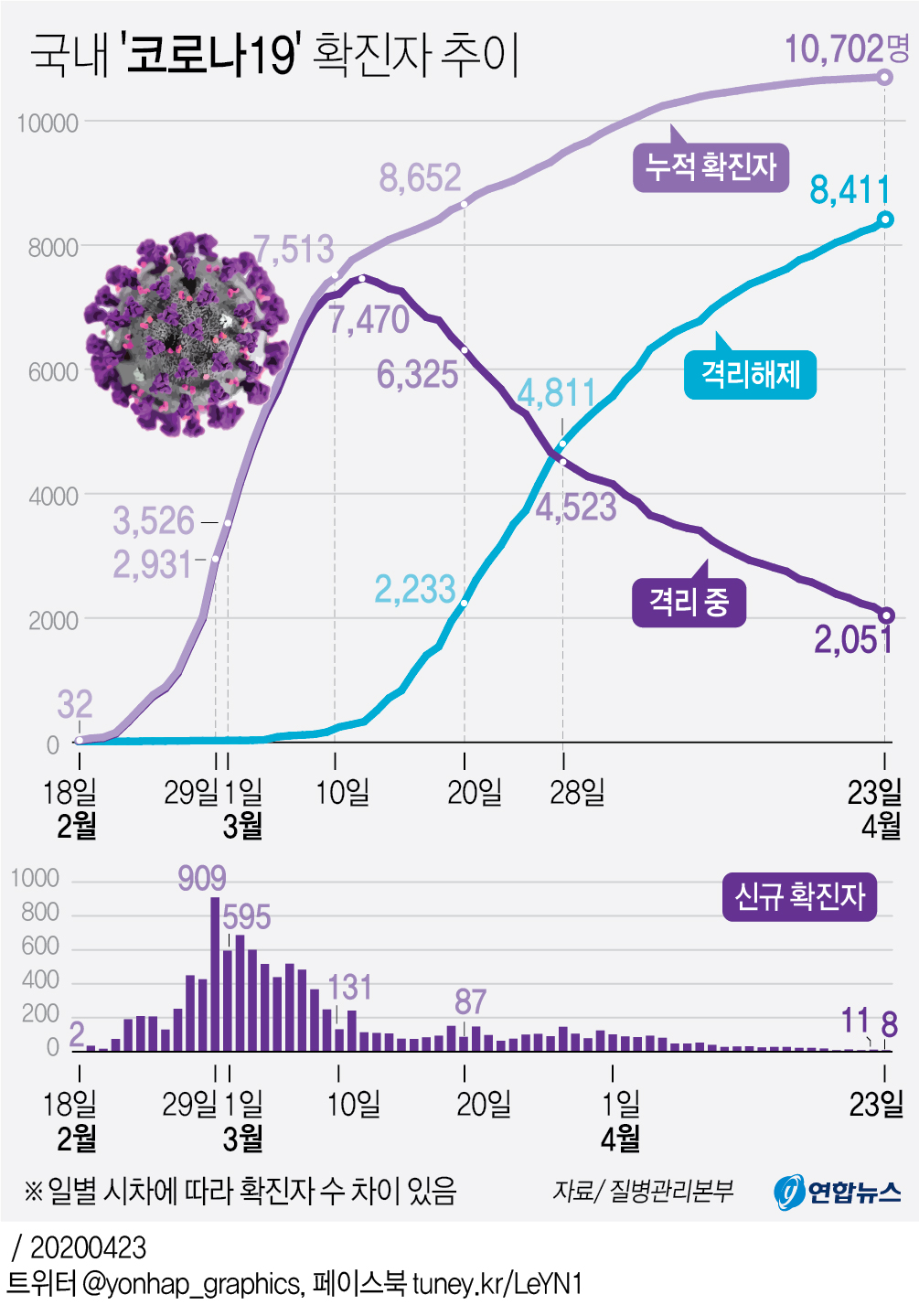 [그래픽] 국내 '코로나19' 확진자 추이