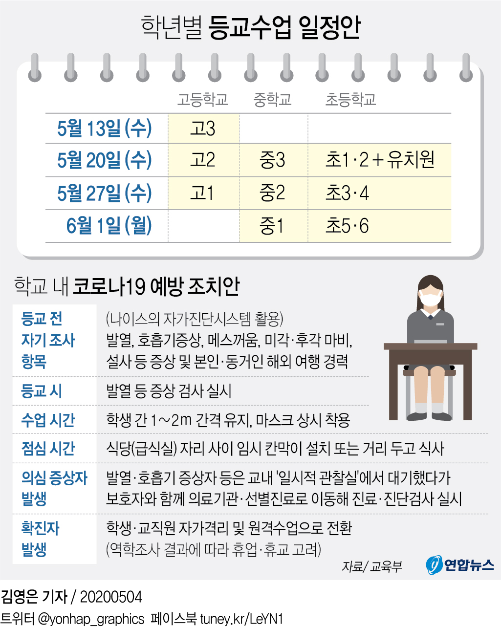 고3 13일 우선 등교…나머지 학년은 5월20일∼6월1일 학교로(종합) - 3