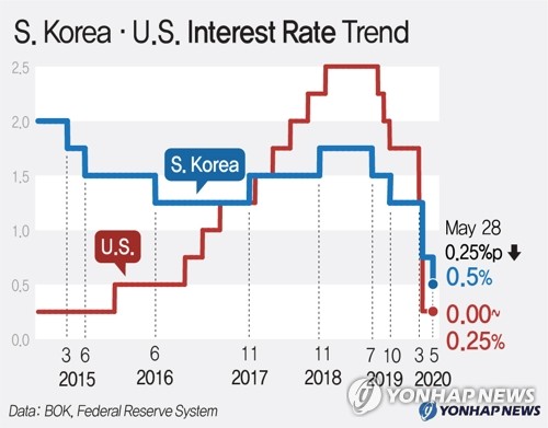 S.Korea·U.S. Interest Rate Trend