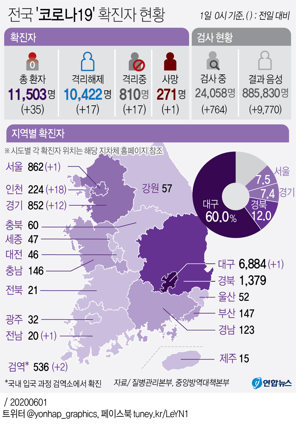 [그래픽] 전국 '코로나19' 확진자 현황