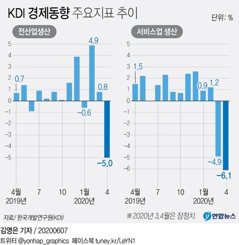 KDI "코로나 충격 산업전반 확산…한국 경기위축 심화" - 2