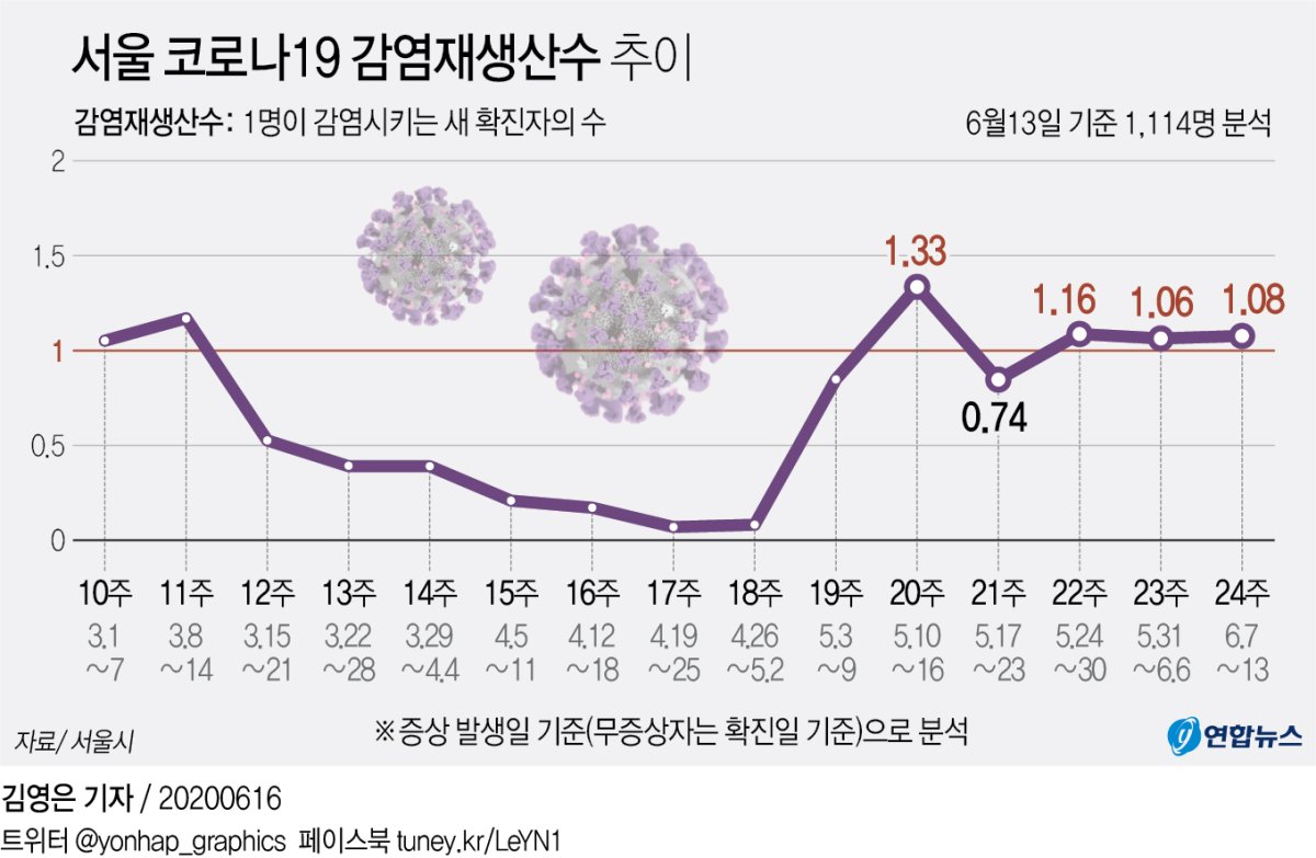 [그래픽] 서울 코로나19 감염재생산수 추이