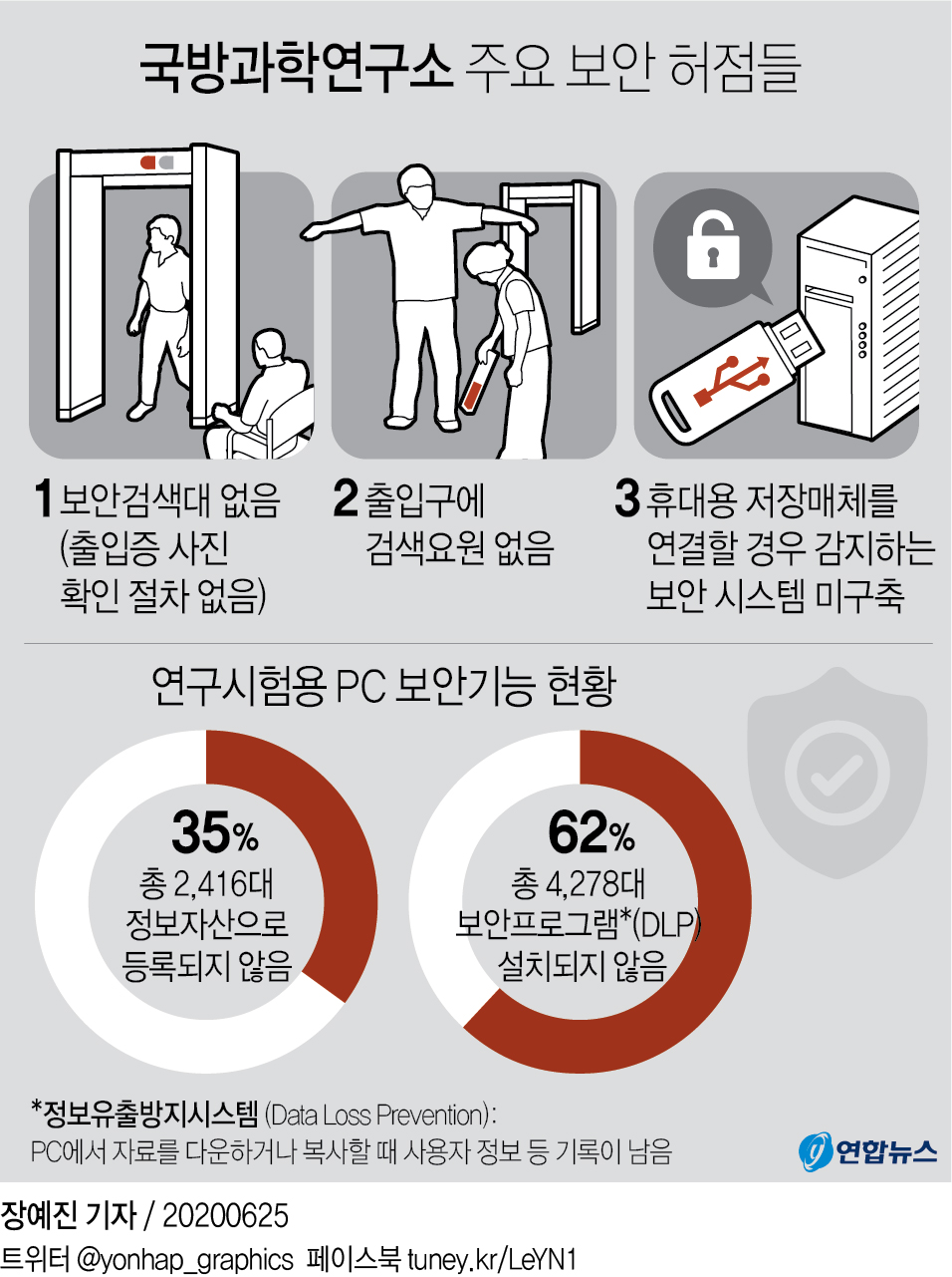 '보안 뻥 뚫린' 국방과학연구소…퇴직자, USB에 기밀 담아 출국(종합) - 2