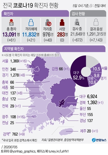  전국 코로나19 확진자 현황