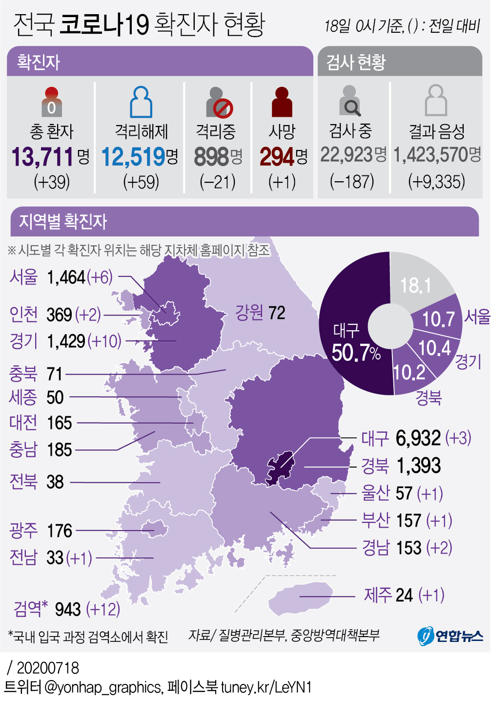 [그래픽] 전국 코로나19 확진자 현황