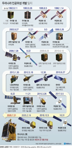 한국군, 첫 전용 통신위성 확보…'아나시스 2호' 발사(종합) - 5