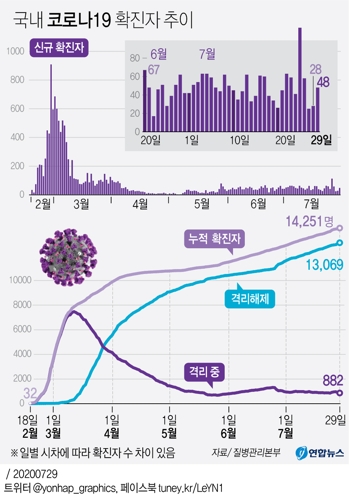  국내 코로나19 확진자 추이