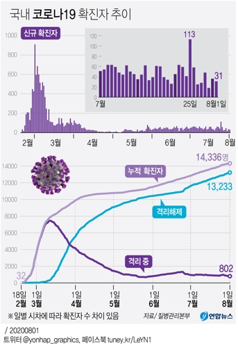  국내 코로나19 확진자 추이