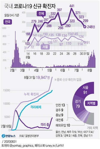  국내 코로나19 신규 확진자