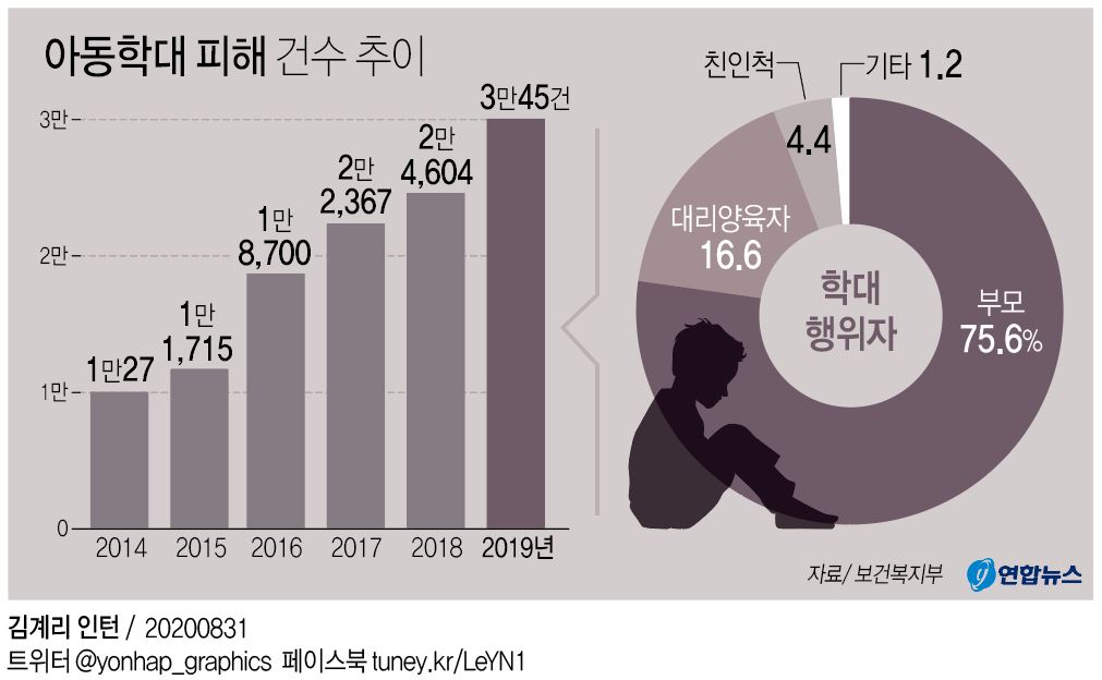 [그래픽] 아동학대 피해 건수 추이