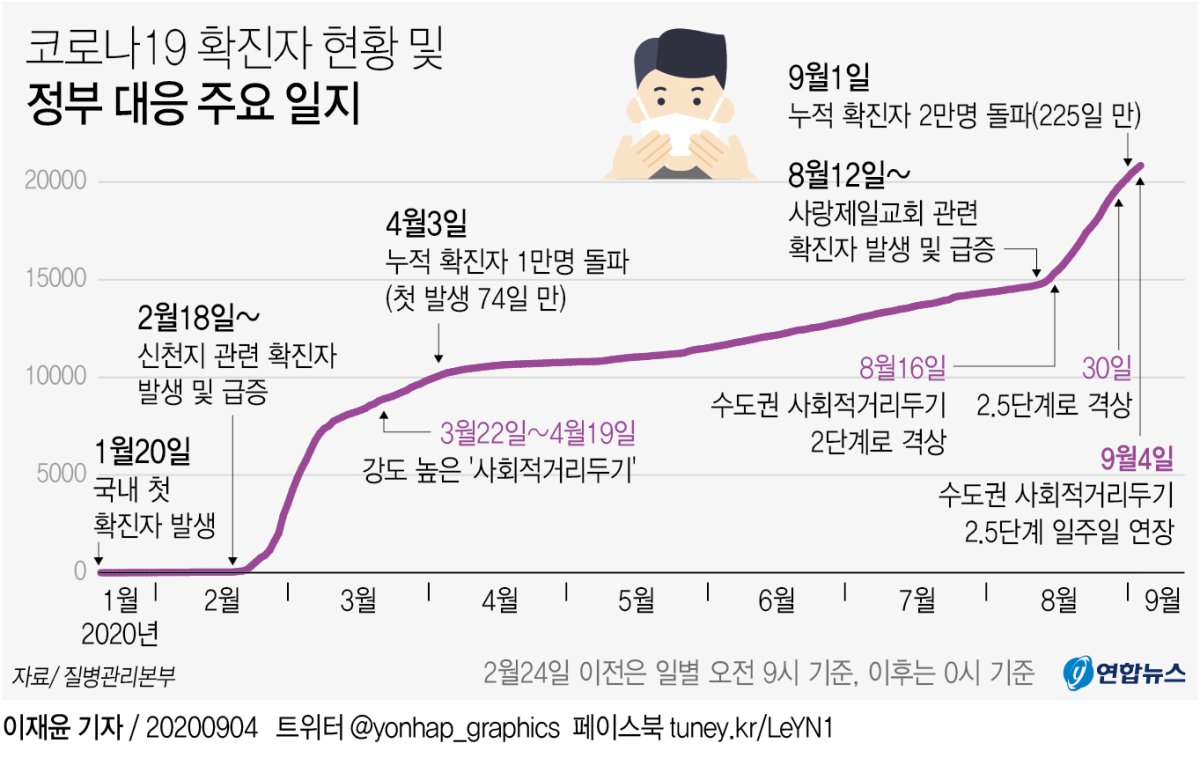 [그래픽] 코로나19 확진자 현황 및 정부 대응 주요 일지 | 연합뉴스