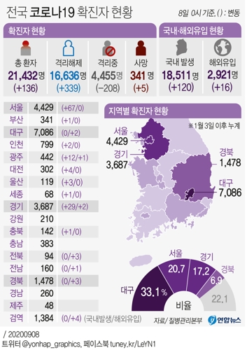  전국 코로나19 확진자 현황