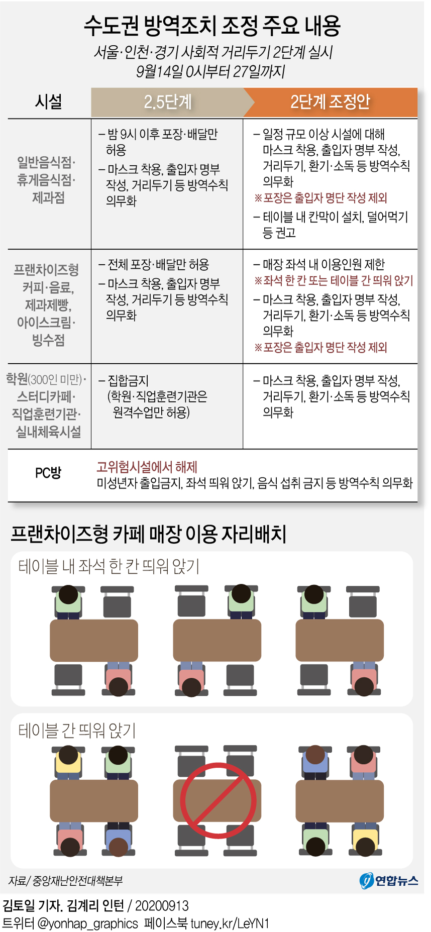 [그래픽] 수도권 방역조치 조정 주요 내용