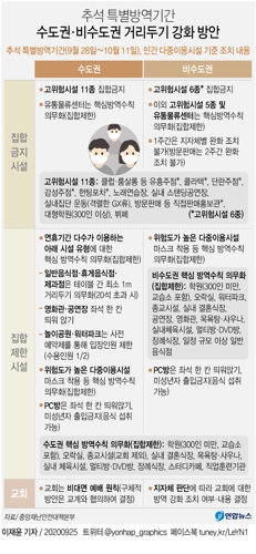 내일부터 2주간 '추석특별방역'…코로나19 재확산·진정 갈림길 - 2