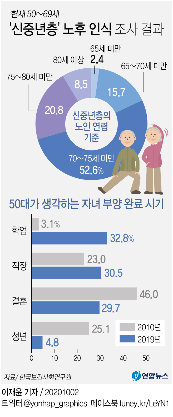 그래픽 신중년층 노후 인식 조사 결과 연합뉴스 8049