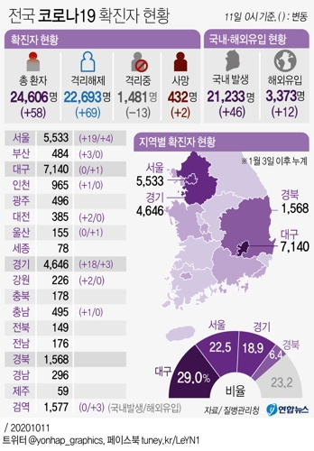  전국 코로나19 확진자 현황