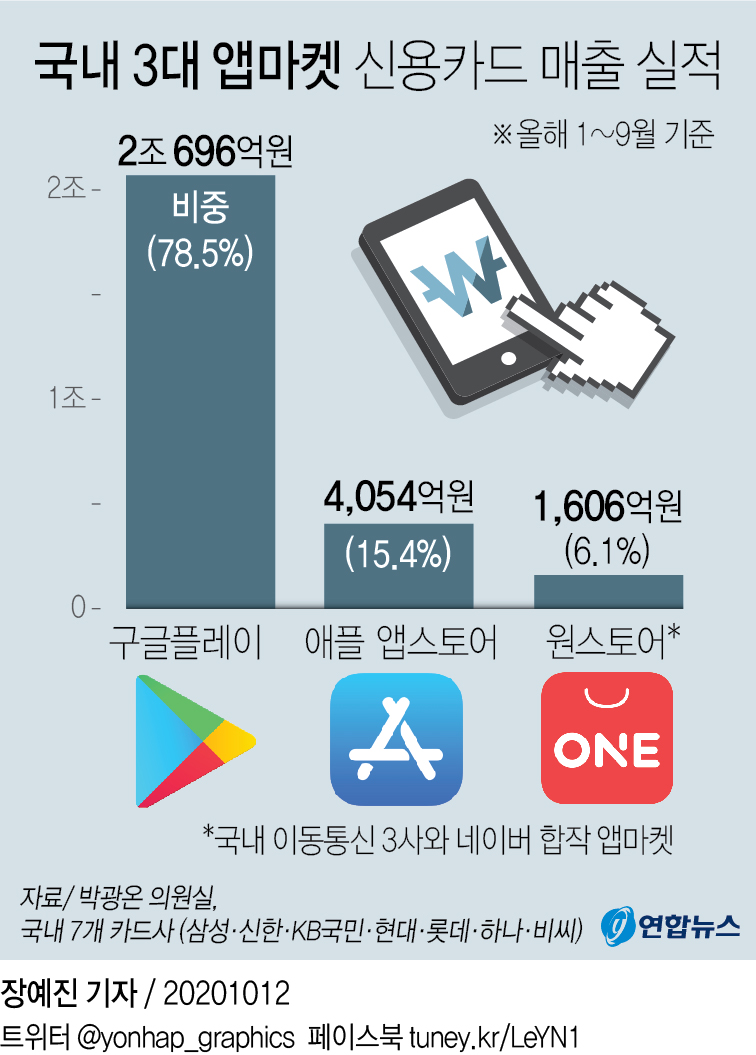 [그래픽] 국내 3대 앱마켓 신용카드 매출 실적 | 연합뉴스