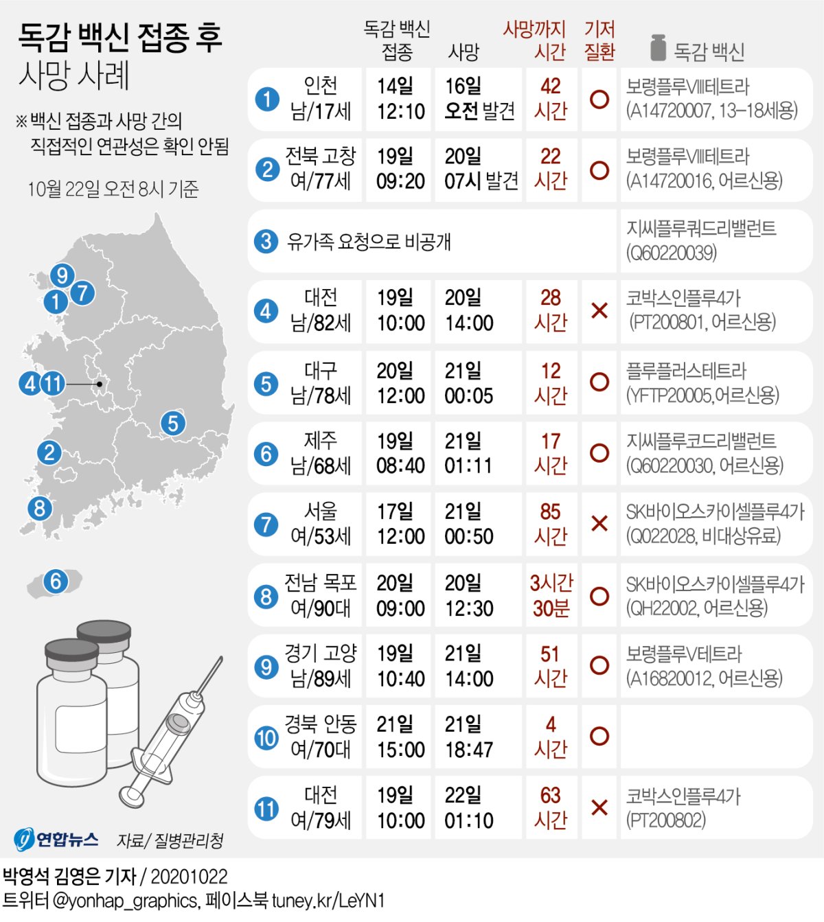 그래픽] 독감 백신 접종 후 사망 사례 | 연합뉴스