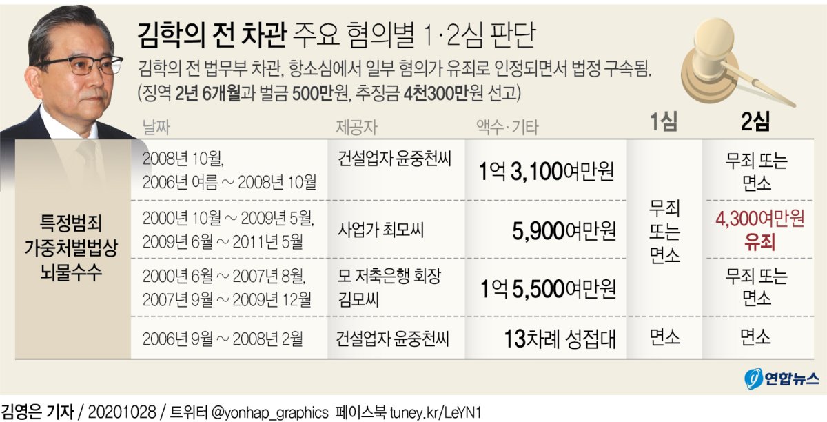 [그래픽] 김학의 전 차관 주요 혐의별 1·2심 판단