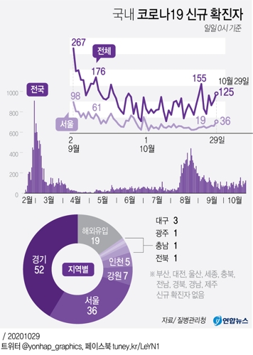  국내 코로나19 신규 확진자