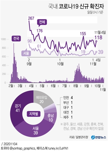 국내 코로나19 신규 확진자