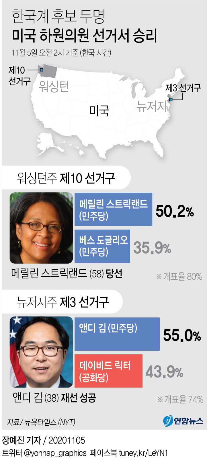 한국계 첫 여성 미 연방의원 탄생…"한국인 엄마 본받고 싶어"(종합) - 3